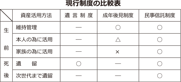 現行制度の比較表